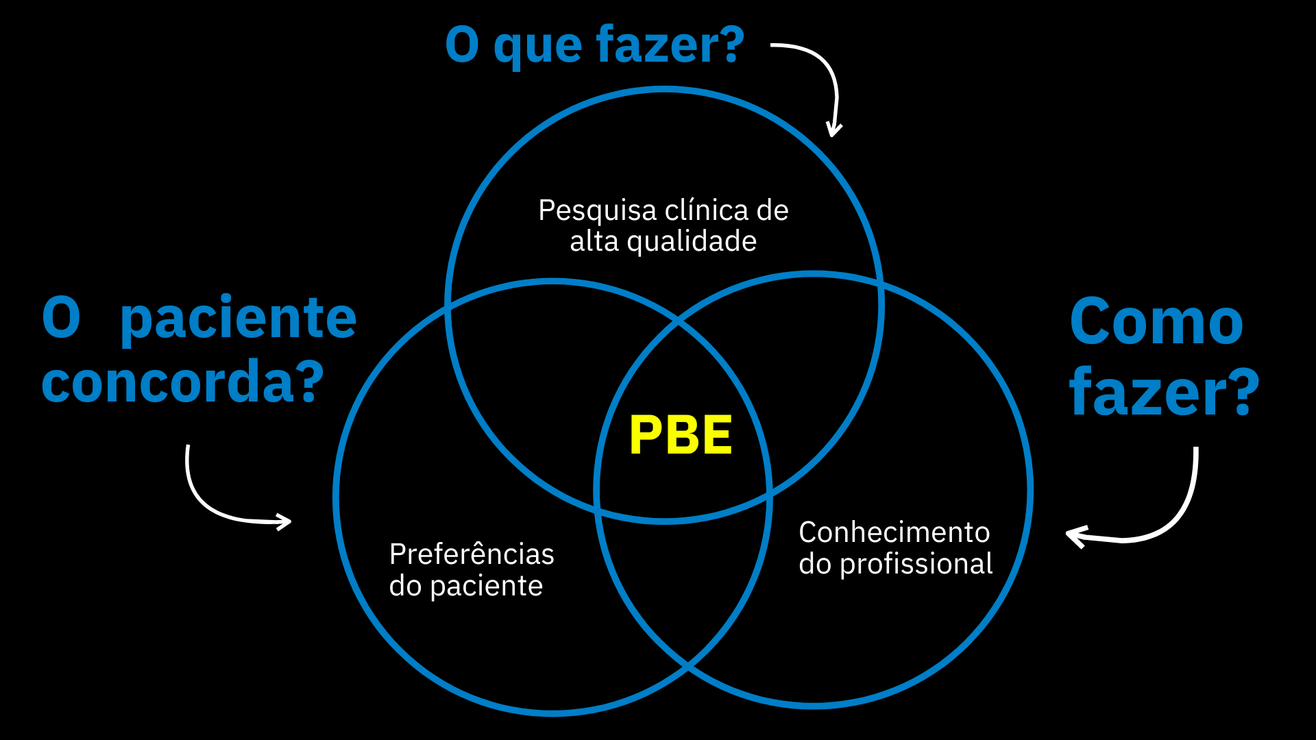 PBE - Prática baseada em evidências